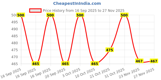 flipkart.com papperony Birthday Gift Explosion Box Greeting Card papperony Price History Graph from 16 Sep 2025 to 27 Nov 2025