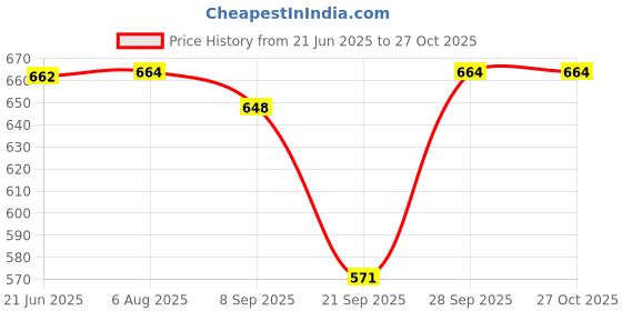 flipkart.com toyprofessor Birthday Gift for Kids/Boys/Girls | Horse Rocker toyprofessor Price History Graph from 21 Jun 2025 to 27 Oct 2025