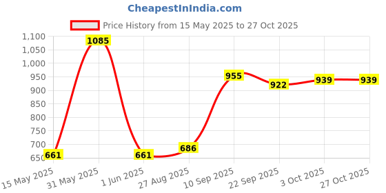 flipkart.com toyprofessor Birthday Gift for Kids/Boys/Girls | Horse Rocker Rideons & Wagons Non Battery Operated Ride On toyprofessor Price History Graph from 15 May 2025 to 27 Oct 2025