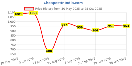 flipkart.com toyprofessor Birthday Gift for Kids/Boys/Girls | Horse Rocker Rideons & Wagons Non Battery Operated Ride On toyprofessor Price History Graph from 30 May 2025 to 28 Oct 2025