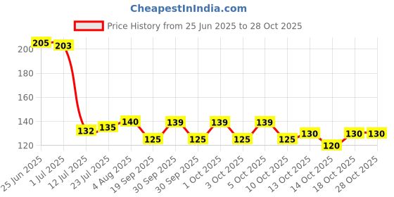 flipkart.com the sanaatan store Birthday Gift, 'M' Alphabate, Gift For Brother, Sister, Friend Ceramic Coffee Mug the sanaatan store Price History Graph from 25 Jun 2025 to 28 Oct 2025