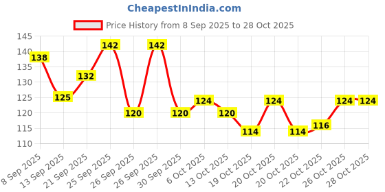 flipkart.com the sanaatan store Birthday Gift, 'P' Alphabate, Gift For Brother, Sister, Friend Ceramic Coffee Mug the sanaatan store Price History Graph from 8 Sep 2025 to 28 Oct 2025