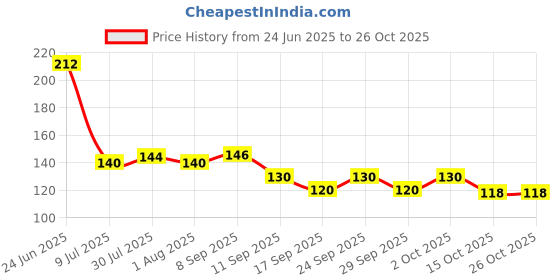 flipkart.com the sanaatan store Birthday Gift, 'R' Alphabate, Gift For Brother, Sister, Friend Ceramic Coffee Mug the sanaatan store Price History Graph from 24 Jun 2025 to 24 Oct 2025