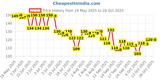 flipkart.com the sanaatan store Birthday Gift, 'S' Alphabate, Gift For Brother, Sister, Friend Ceramic Coffee Mug the sanaatan store Price History Graph from 19 May 2025 to 25 Oct 2025
