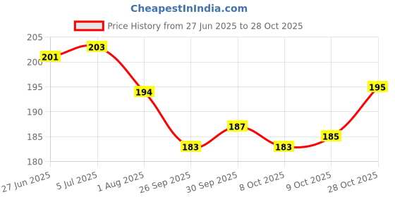 flipkart.com msn birthday gift Unicorn Coin Bank hut shape Money Box for Kids Coin Bank msn Price History Graph from 27 Jun 2025 to 28 Oct 2025
