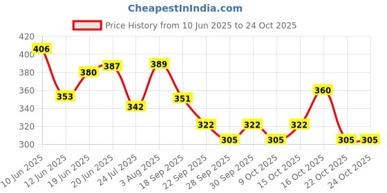 flipkart.com midiron Birthday Gifts, Milk Chocolate with Greeting Card and Happy Birthday Sash For Birthday gift for Friend & Relative Paper Gift Box midiron Price History Graph from 10 Jun 2025 to 23 Oct 2025