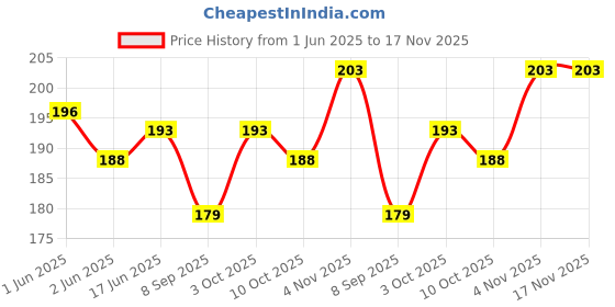 flipkart.com unique creations Birthday Girl Golden Sash & Heart Shape Diamond Studded Crown For Girls & Womens unique creations Price History Graph from 1 Jun 2025 to 17 Nov 2025