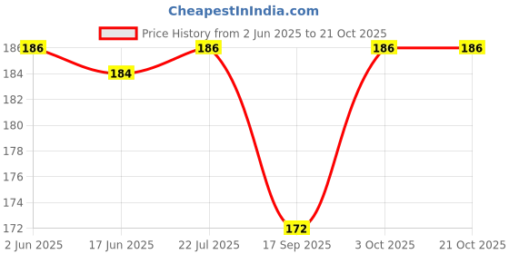 flipkart.com unique creations Birthday Girl Pink Sash & Heart Shape Diamond Studded Crown For Girls & Womens unique creations Price History Graph from 2 Jun 2025 to 21 Oct 2025