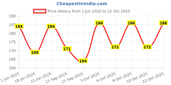flipkart.com unique creations Birthday Girl Pink Sash with Beautiful Rhinstone Tiara Crown Set with Safety Pin unique creations Price History Graph from 1 Jun 2025 to 22 Oct 2025