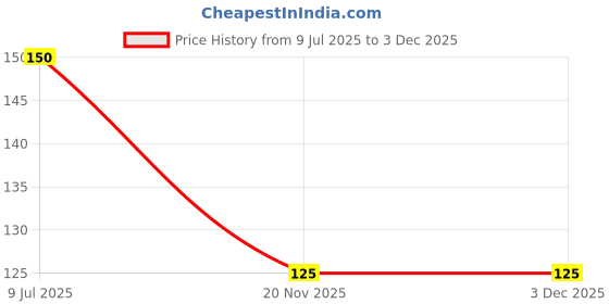 flipkart.com unique creations Birthday Girl Sash GOld Suitable For Girls & Womens and For all Age group unique creations Price History Graph from 9 Jul 2025 to 2 Dec 2025