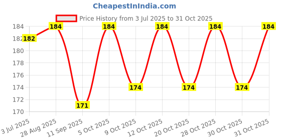 flipkart.com wobbox Birthday Girl Sash, Happy Birthday Sash, its my half birthday Sash wobbox Price History Graph from 3 Jul 2025 to 31 Oct 2025
