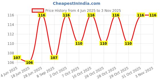 flipkart.com wobbox Birthday Girl Sash, Sash For Birthday, Happy Birthday Sash For Girls wobbox Price History Graph from 4 Jun 2025 to 3 Nov 2025