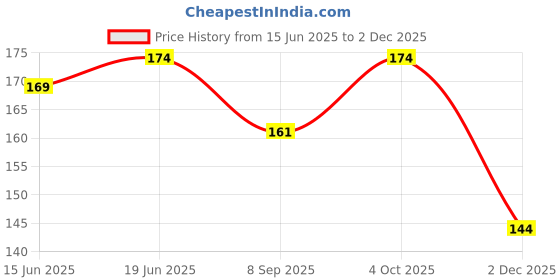 flipkart.com wobbox Birthday Girl Sash, Sash For Birthday, Happy Birthday Sash For Girls wobbox Price History Graph from 15 Jun 2025 to 2 Dec 2025