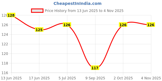 flipkart.com wobbox Birthday Girl Sash, Sash For Birthday, Happy Birthday Sash For Girls wobbox Price History Graph from 13 Jun 2025 to 3 Nov 2025