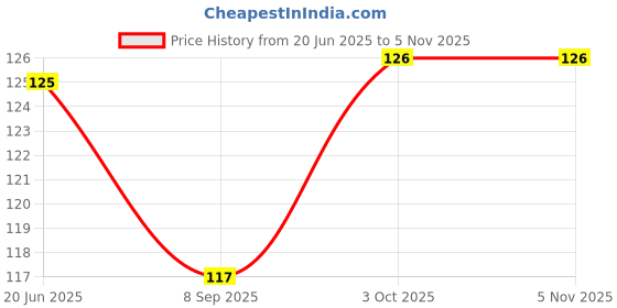 flipkart.com wobbox Birthday Girl Sash, Sash For Birthday, Happy Birthday Sash For Girls wobbox Price History Graph from 20 Jun 2025 to 3 Nov 2025