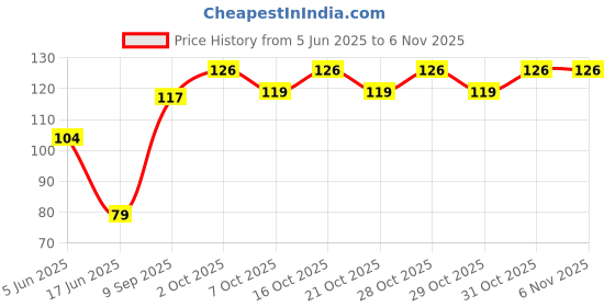 flipkart.com wobbox Birthday Girl Sash, Sash For Birthday, Happy Birthday Sash For Girls wobbox Price History Graph from 5 Jun 2025 to 3 Nov 2025