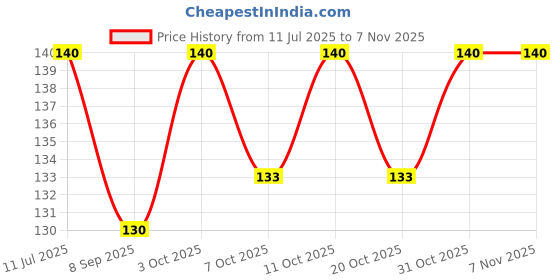 flipkart.com wobbox Birthday Girl Sash, Sash For Birthday, Happy Birthday Sash For Girls wobbox Price History Graph from 11 Jul 2025 to 3 Nov 2025