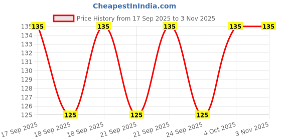 flipkart.com wobbox Birthday Girl Sash, Sash For Birthday, Happy Birthday Sash For Girls wobbox Price History Graph from 17 Sep 2025 to 3 Nov 2025