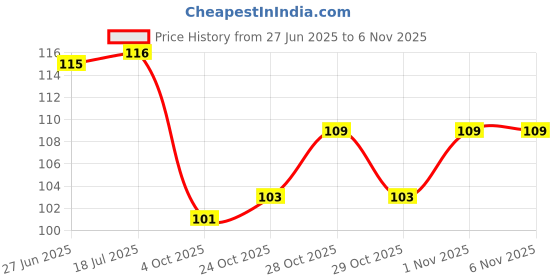 flipkart.com wobbox Birthday Girl Sash(Rose Red), Sash For Birthday, Happy Birthday Sash For Girls wobbox Price History Graph from 27 Jun 2025 to 1 Nov 2025