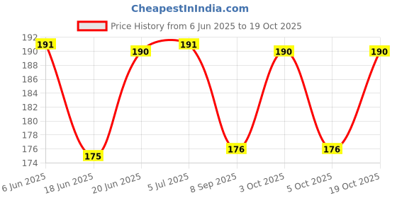 flipkart.com unique creations Birthday Girl White Sash & Heart Shape Diamond Studded Crown For Girls & Womens unique creations Price History Graph from 6 Jun 2025 to 19 Oct 2025