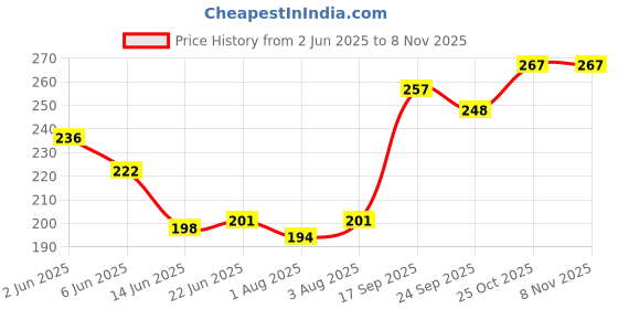 flipkart.com tredd enterprises Birthday Items Como for Girls - 60 Pcs Purple Birthday Decorations Kit tredd enterprises Price History Graph from 2 Jun 2025 to 4 Nov 2025