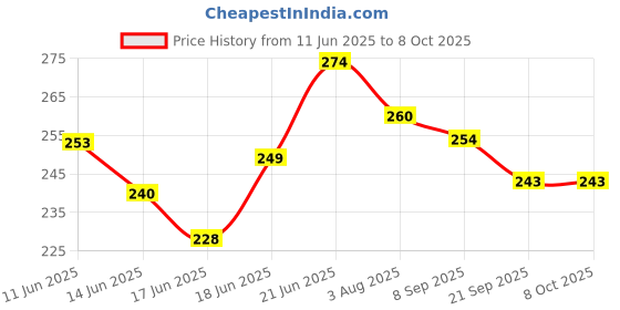 flipkart.com saugat traders Birthday Message Scroll Card - Greeting Card saugat traders Price History Graph from 11 Jun 2025 to 8 Oct 2025