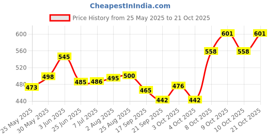 flipkart.com ang Birthday Party Return Gift Kaleidoscopes Educational Toy with Magical Fun(12Pcs) ang Price History Graph from 25 May 2025 to 21 Oct 2025