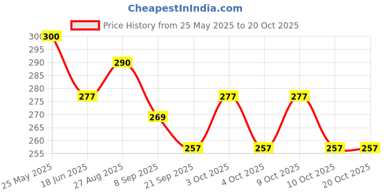 flipkart.com ang Birthday Party Return Gifts Kaleidoscopes Educational Toy with Magical Fun ang Price History Graph from 25 May 2025 to 20 Oct 2025