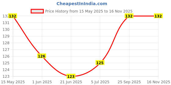flipkart.com rg accessories Birthday Photo Booth Props 26 Pcs Set Face Prop Funny Prop for Kids Adult Selfie Photo Booth Board rg accessories Price History Graph from 15 May 2025 to 15 Nov 2025