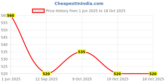 flipkart.com birthday popper Printed Party Bag birthday popper Price History Graph from 1 Jun 2025 to 18 Oct 2025