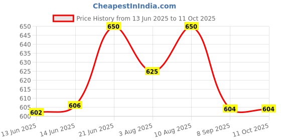 flipkart.com birthday popper Suction Toy|Pack of 20 |Pop Sucker Darts, Building Blocks, Fidget Toys birthday popper Price History Graph from 13 Jun 2025 to 10 Oct 2025