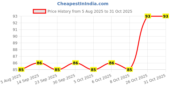 flipkart.com party midlinkerz Birthday Princess Sash party midlinkerz Price History Graph from 5 Aug 2025 to 31 Oct 2025