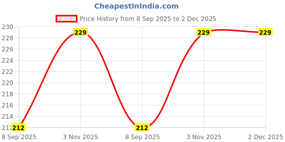 flipkart.com party midlinkerz Birthday Princess Sash party midlinkerz Price History Graph from 8 Sep 2025 to 1 Dec 2025