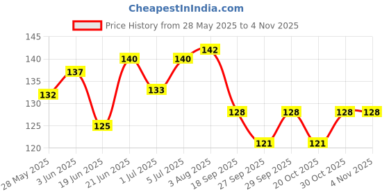 flipkart.com skylofts Birthday Princess Sash for Girls Birthday Party Props skylofts Price History Graph from 28 May 2025 to 2 Nov 2025
