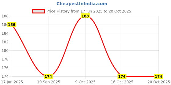 flipkart.com aanyacentric Birthday Printed Card 5.8x8.3 inch with Envelope for Loved One Greeting Card aanyacentric Price History Graph from 17 Jun 2025 to 19 Oct 2025