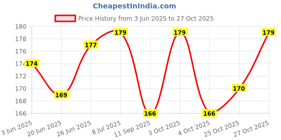flipkart.com hubops Birthday Queen Sash for Girls Birthday Party Decoration Gold hubops Price History Graph from 3 Jun 2025 to 27 Oct 2025