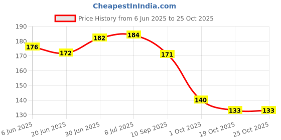 flipkart.com sloies Birthday Return Gift for Kids | Teddy Bear Eraser with Sharpener Non-Toxic Eraser sloies Price History Graph from 6 Jun 2025 to 25 Oct 2025