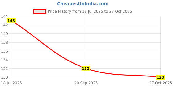 flipkart.com kartual Birthday Return Gift In Bulk Cute Capsule Shape Ball Pen For School Kids (6 Pcs) Ball Pen kartual Price History Graph from 18 Jul 2025 to 27 Oct 2025