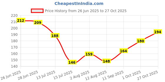 flipkart.com abibo Birthday, Wedding, Anniversary Party Snow Spray abibo Price History Graph from 26 Jun 2025 to 27 Oct 2025