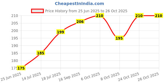 flipkart.com abibo Birthday, Wedding, Anniversary Party Snow Spray abibo Price History Graph from 25 Jun 2025 to 25 Oct 2025