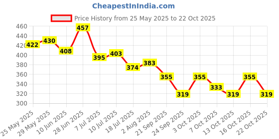flipkart.com midiron Birthday/Anniversary/Rakhi IZ19DTSister-41 Ceramic Gift Box midiron Price History Graph from 25 May 2025 to 22 Oct 2025
