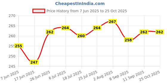 flipkart.com poptheparty Birthday_Combo Decoration for Kids, Girls, Boys, Cocomelon Theme Lover Parties poptheparty Price History Graph from 7 Jun 2025 to 24 Oct 2025