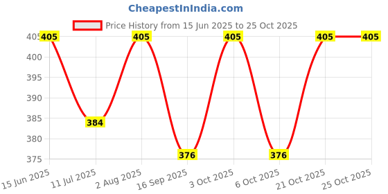 flipkart.com 1iam Birthday/First birthday decoration combo with Blue-White-Silver balloons, banner 1iam Price History Graph from 15 Jun 2025 to 25 Oct 2025