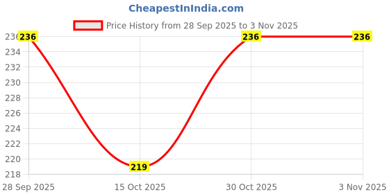 flipkart.com indusbay BirthdayReturn Gifting Dinosaur Art Metal Pencil Box indusbay Price History Graph from 28 Sep 2025 to 2 Nov 2025