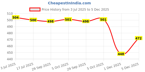 flipkart.com birud 6inch 150mm Carbon Fiber Composite Ruler Digital Electronic sb0218 Vernier Caliper birud Price History Graph from 3 Jul 2025 to 5 Dec 2025