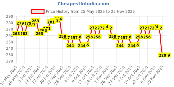 flipkart.com birud Analog Tire Pressure Gauge Vehicle Tester Tyre Air Gauges, Auto Car Tyre Pressure Gauge birud Price History Graph from 25 May 2025 to 25 Nov 2025