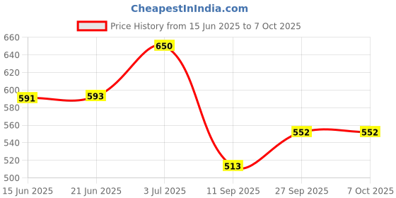 flipkart.com birud Big Buttons Easy to Press Colourful Handheld Calculator with Large Display Financial Calculator birud Price History Graph from 15 Jun 2025 to 6 Oct 2025