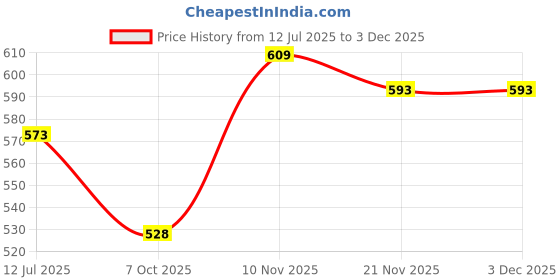 flipkart.com Birud Bubble Padded Courier Bags, Pouch with Cushioning Packing (Size - 7" X 5") Envelopes birud Price History Graph from 12 Jul 2025 to 1 Dec 2025