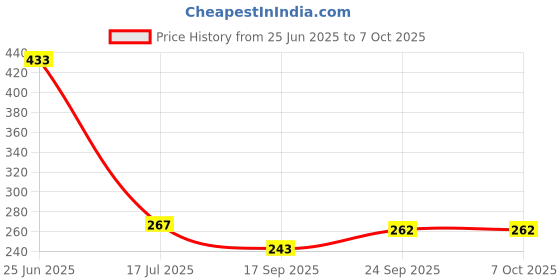 flipkart.com birud Garden Shears Sharp Cutter Pruners Scissor, Pruning Seeds with Grip-Handle Flower Cutter Garden Shears Sharp Cutter Pruners Scissor, Pruning Seeds with Grip-Handle Flower Cutter Bypass Pruner birud Price History Graph from 25 Jun 2025 to 6 Oct 2025