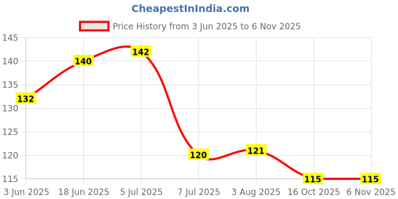 flipkart.com birud Magic Adhesive Only Sticker for Bathroom Self Corner Shelves Plastic Wall Shelf birud Price History Graph from 3 Jun 2025 to 6 Nov 2025